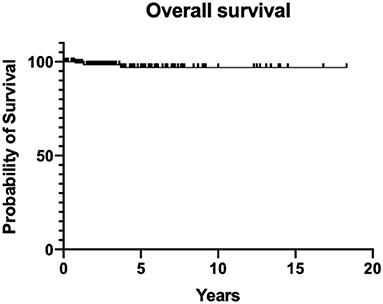 Thyroid cancer in children: A multicenter international study highlighting clinical features and surgical outcomes of primary and secondary tumors